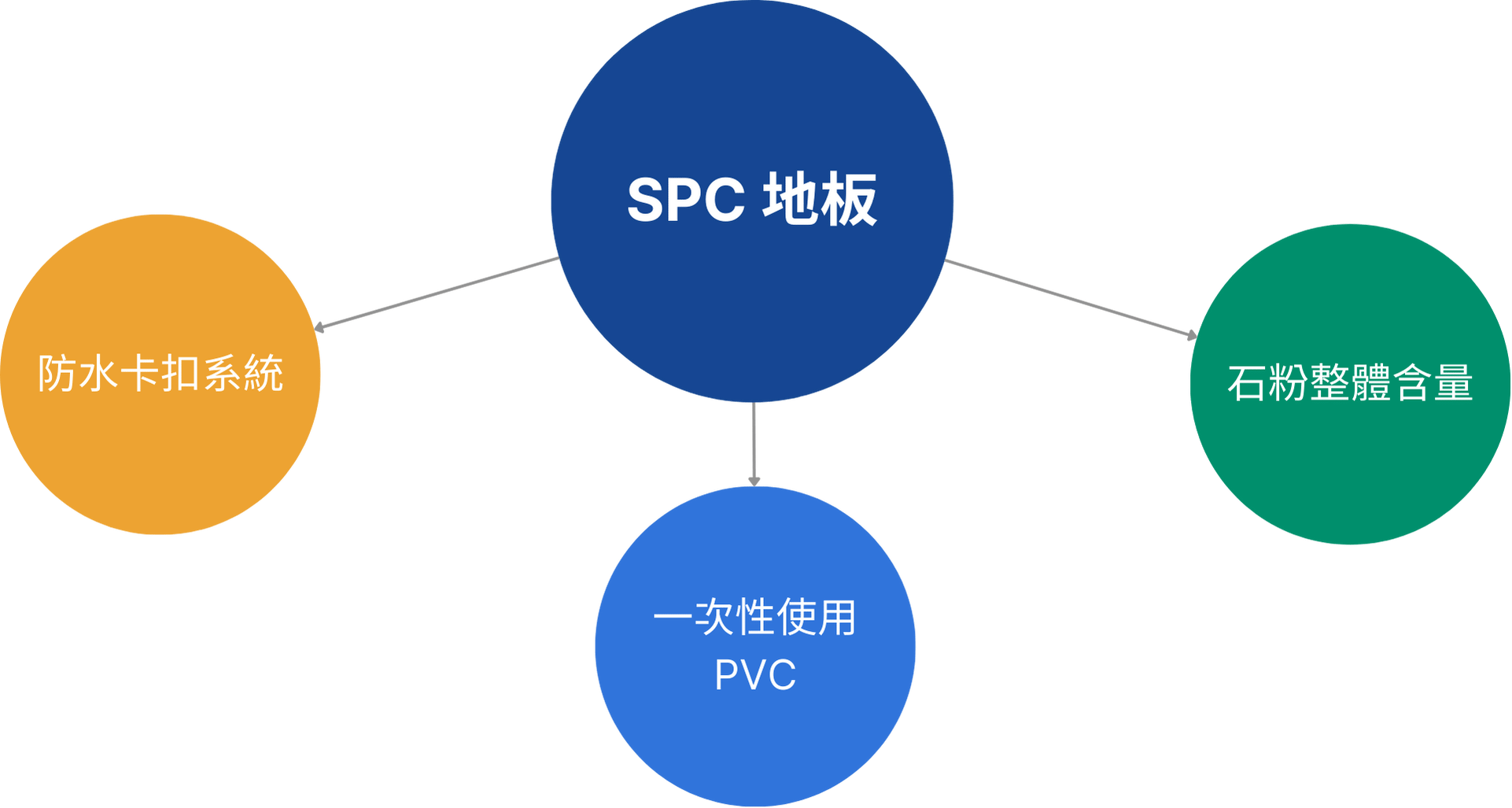 SPC石塑卡扣地板關鍵成份展示圖