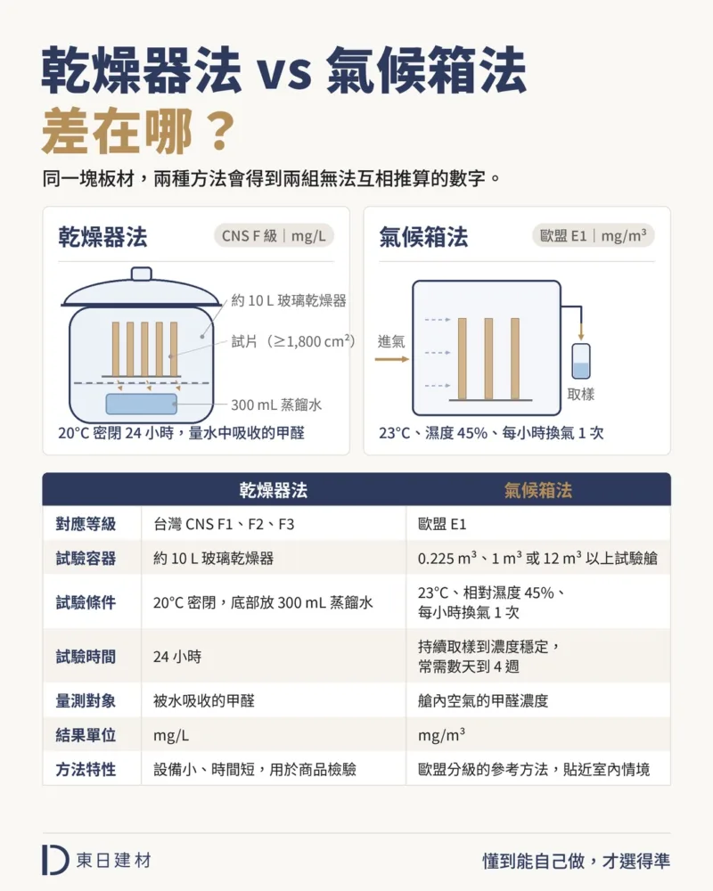 地板甲醛等級