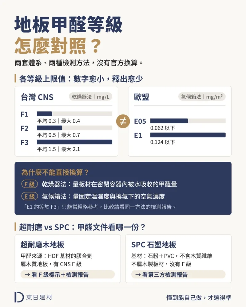 地板甲醛等級